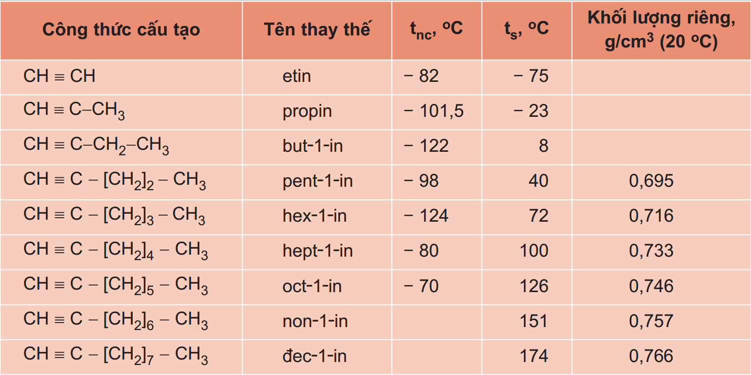 Công thức chung của ankin