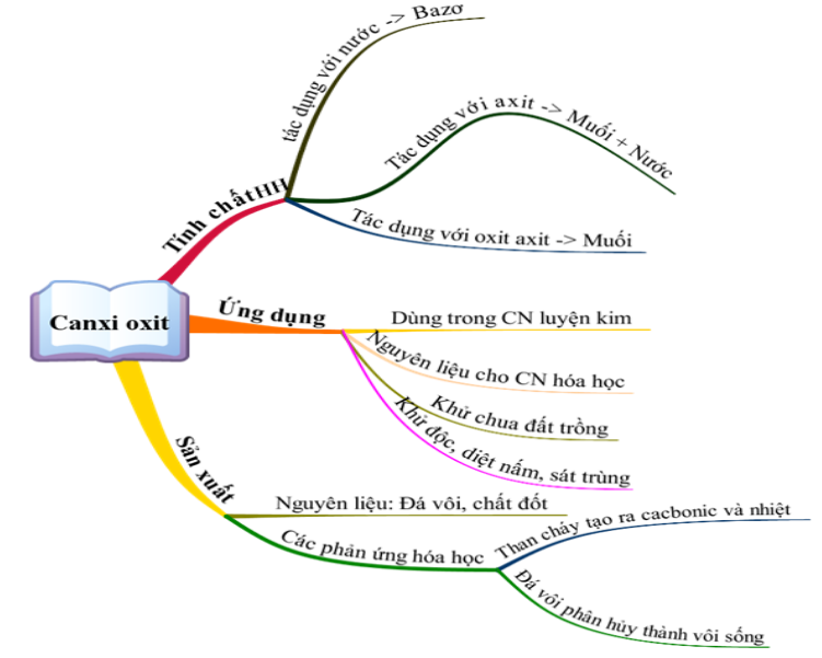 Công thức hóa học của canxi oxit