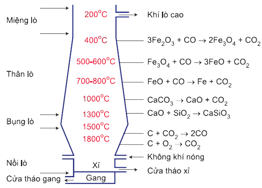 Công thức hóa học của gang