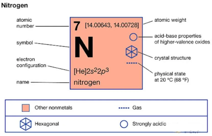 Công thức hóa học của nitơ