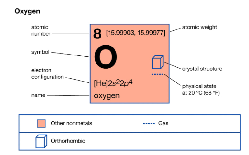 Công thức hóa học của oxi là O2