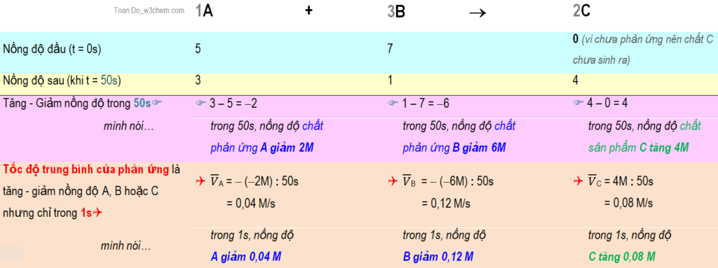 Công thức tính tốc độ phản ứng