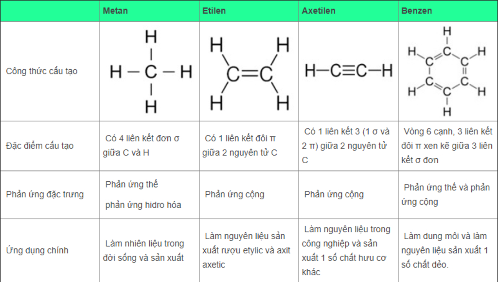 Hướng dẫn viết công thức cấu tạo metan chi tiết