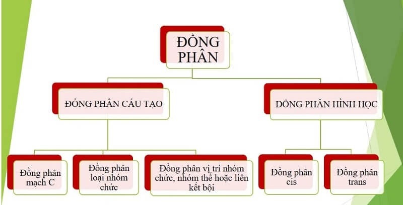 Khái niệm và phân loại đồng phân trong hóa học