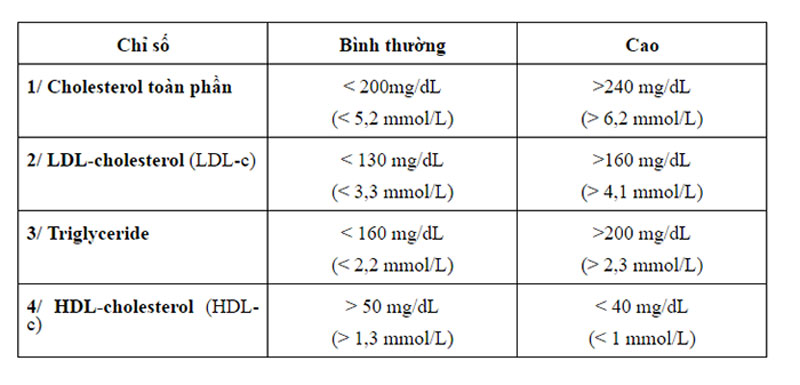 Nồng độ cholesterol trong máu và các chỉ số cần kiểm soát