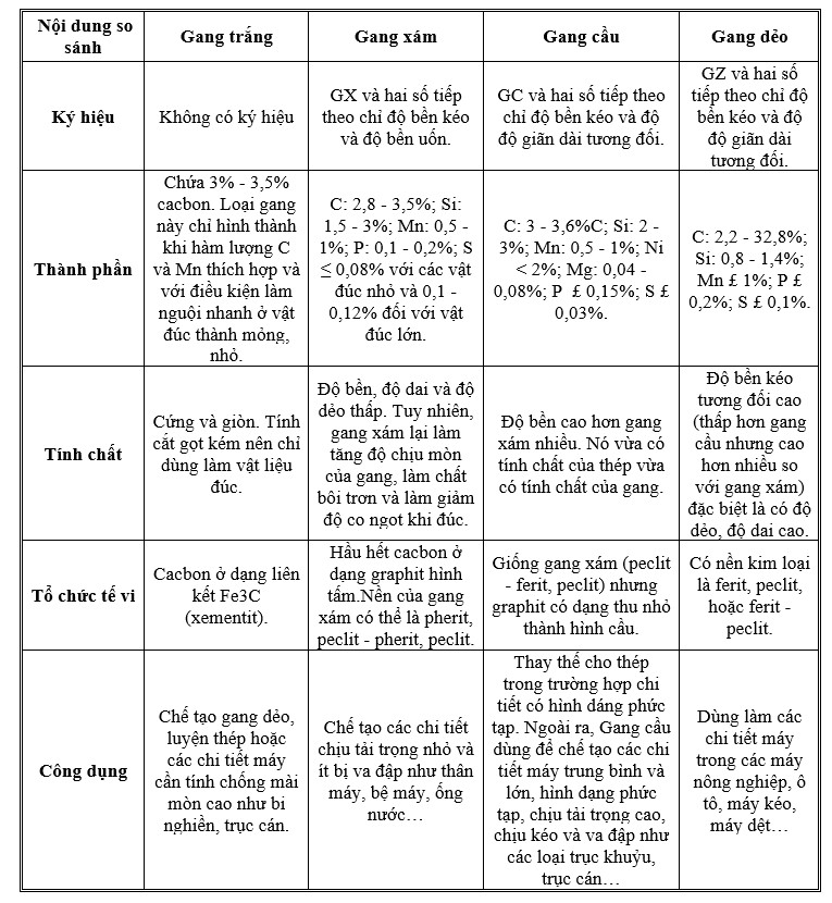 Phân biệt gang trắng và gang xám trong công nghiệp