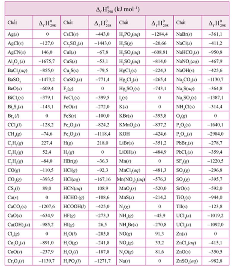 Phân loại phản ứng theo biến thiên enthalpy