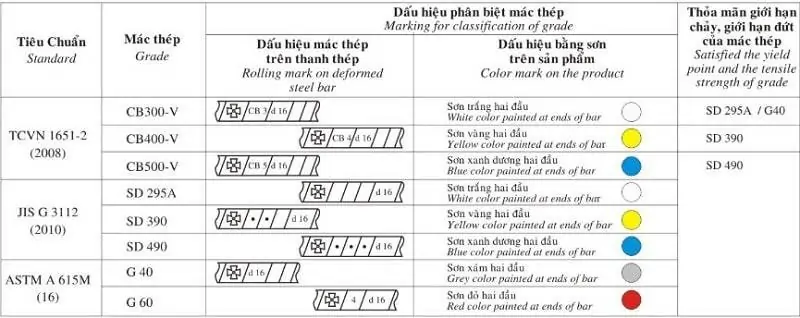 Phân loại thép theo thành phần và công thức