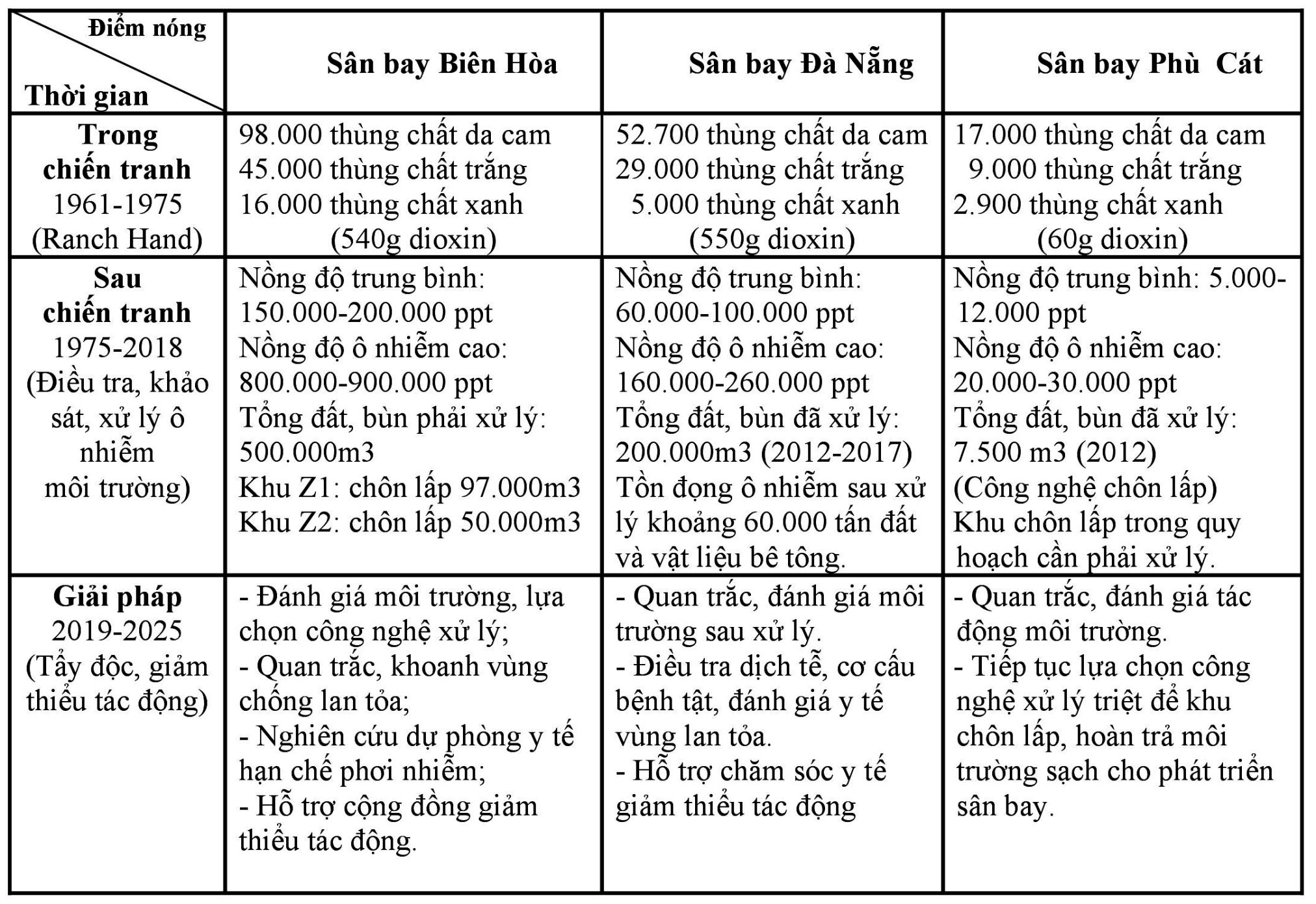 Phân loại và đặc điểm các nhóm dioxin