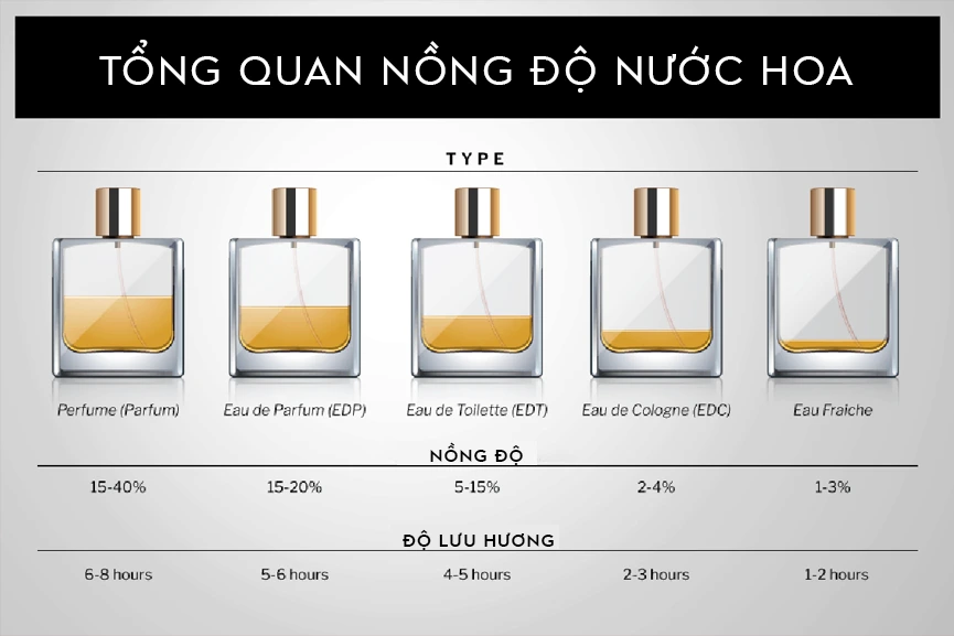 Phân loại và nồng độ các dạng nước hoa