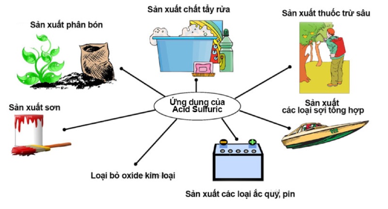 Phản ứng của H2SO4 với các chất