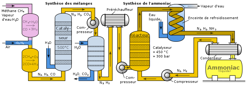 Phương pháp điều chế và sản xuất amoniac trong công nghiệp
