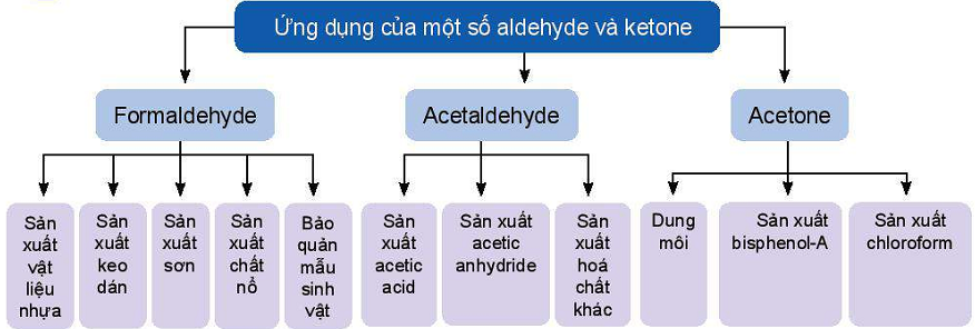 Phương pháp điều chế và ứng dụng của acetaldehyde