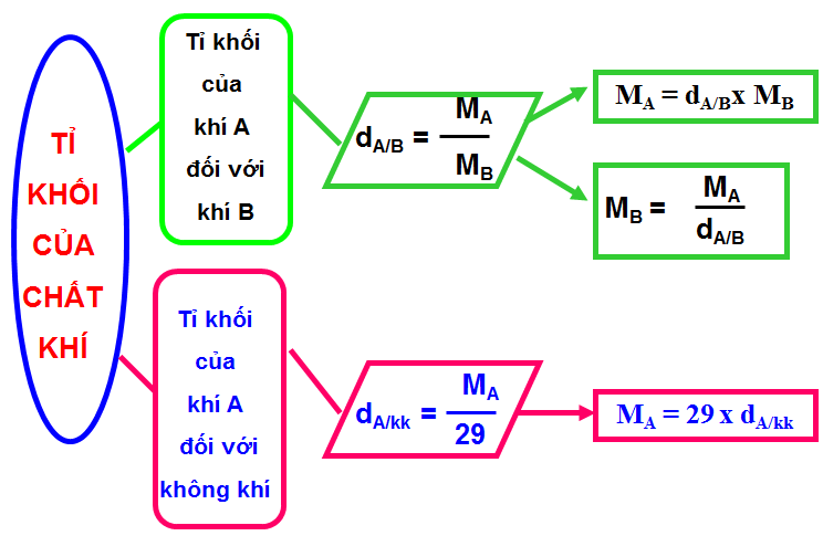 Phương pháp tính tỉ khối hơi so với các chất chuẩn