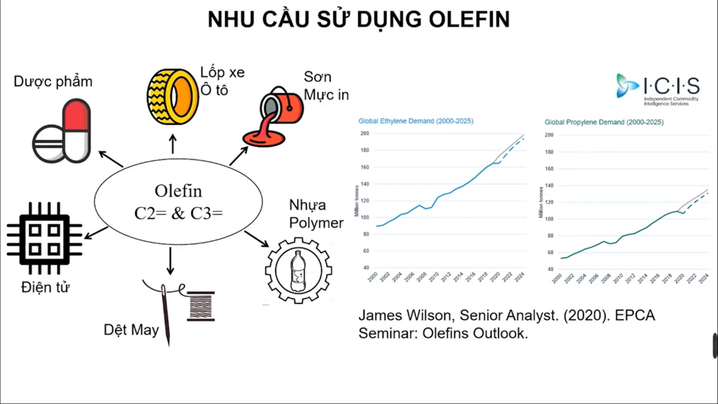 Phương pháp tổng hợp và ứng dụng của olefin