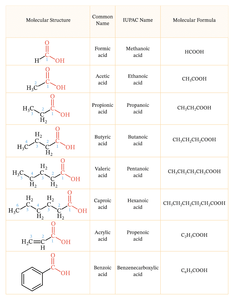 Quy tắc gọi tên và danh pháp axit cacboxylic