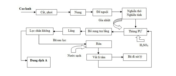 Quy trình điều chế và sản xuất phèn nhôm