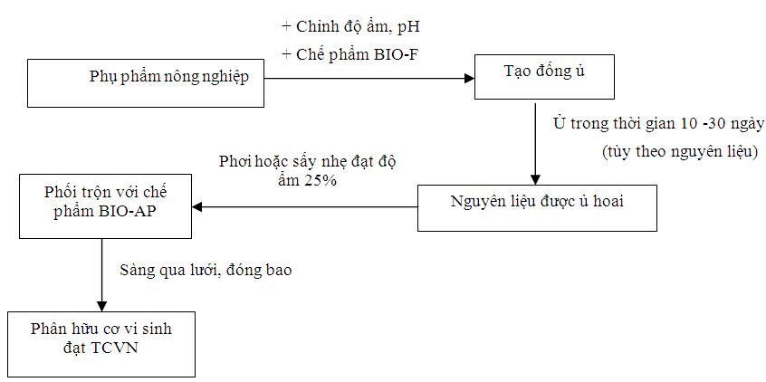 Quy trình sản xuất và bảo quản phân ure