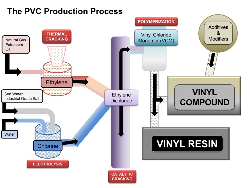 Quy trình tổng hợp polyvinyl clorua từ vinyl clorua