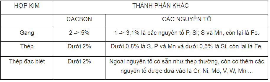 So sánh thành phần và tính chất của gang và thép