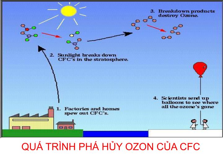 Tác động của freon đến môi trường và sức khỏe