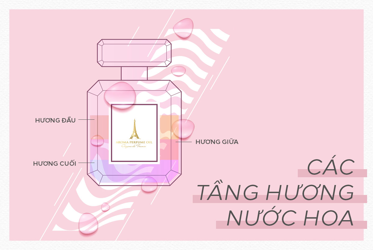 Thành phần cấu tạo cơ bản của nước hoa