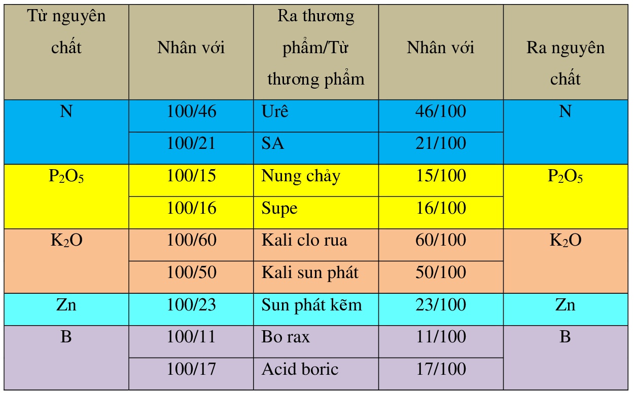 Thành phần và tỉ lệ NPK trong phân bón hóa học