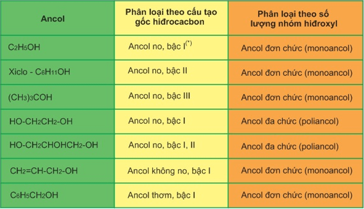 Tính chất vật lý và hóa học của ancol butylic