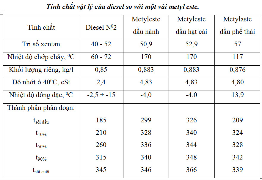 Tính chất vật lý và hóa học của dầu diesel