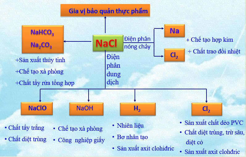 Ứng dụng của natri panmitat trong đời sống và công nghiệp