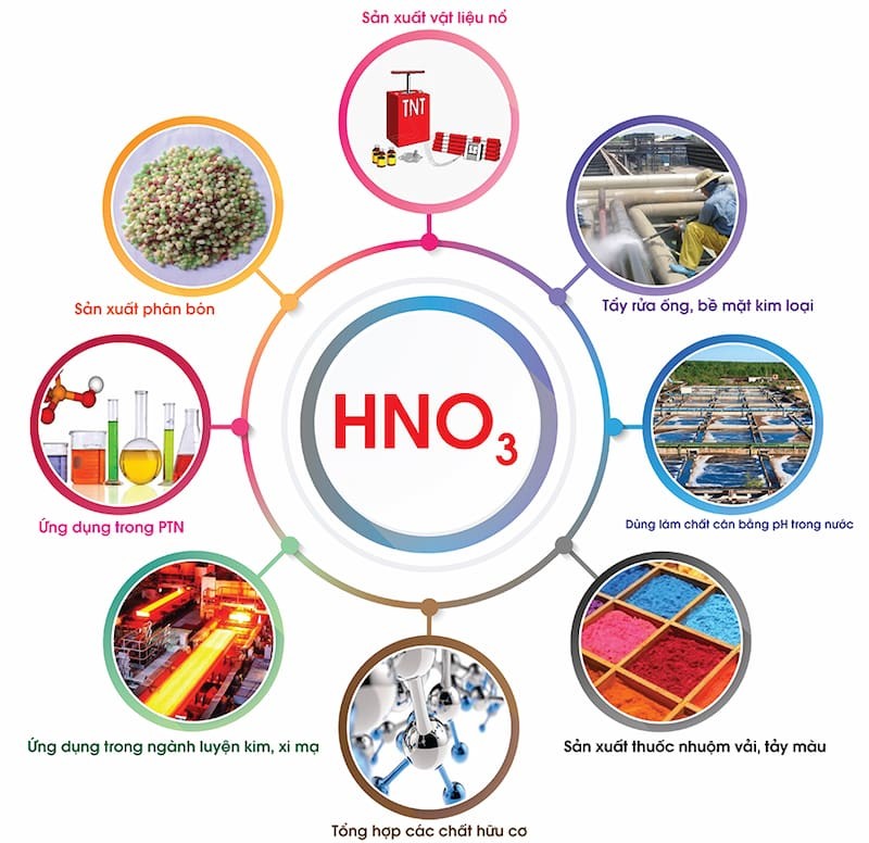 Ứng dụng quan trọng của axit nitric trong đời sống và công nghiệp