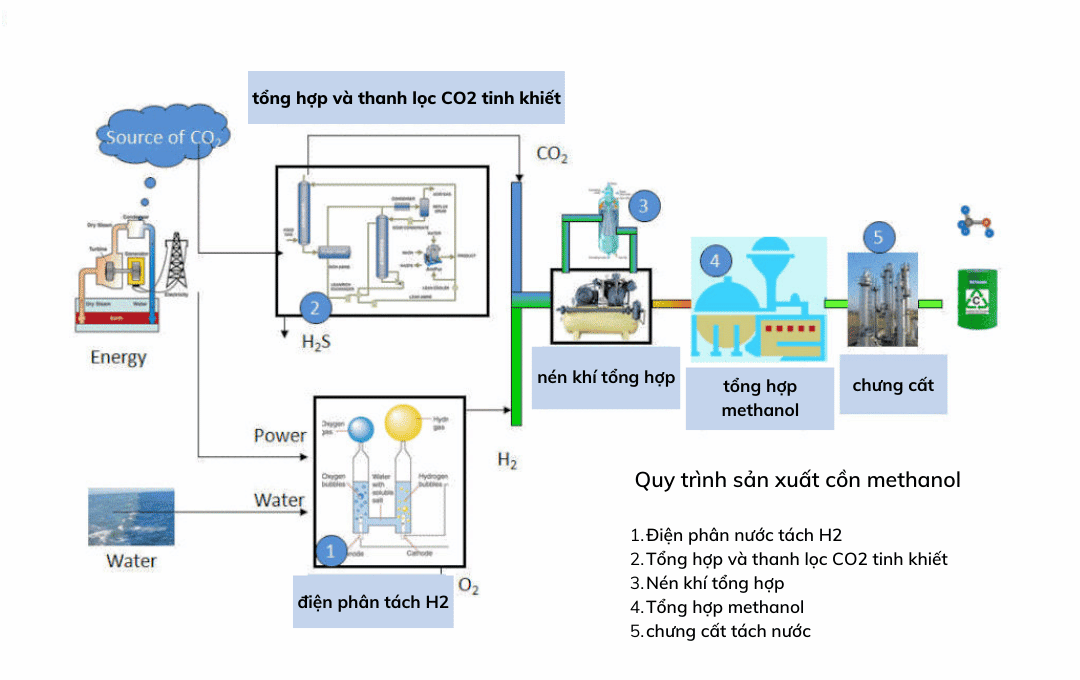 Ứng dụng và sản xuất methanol trong công nghiệp