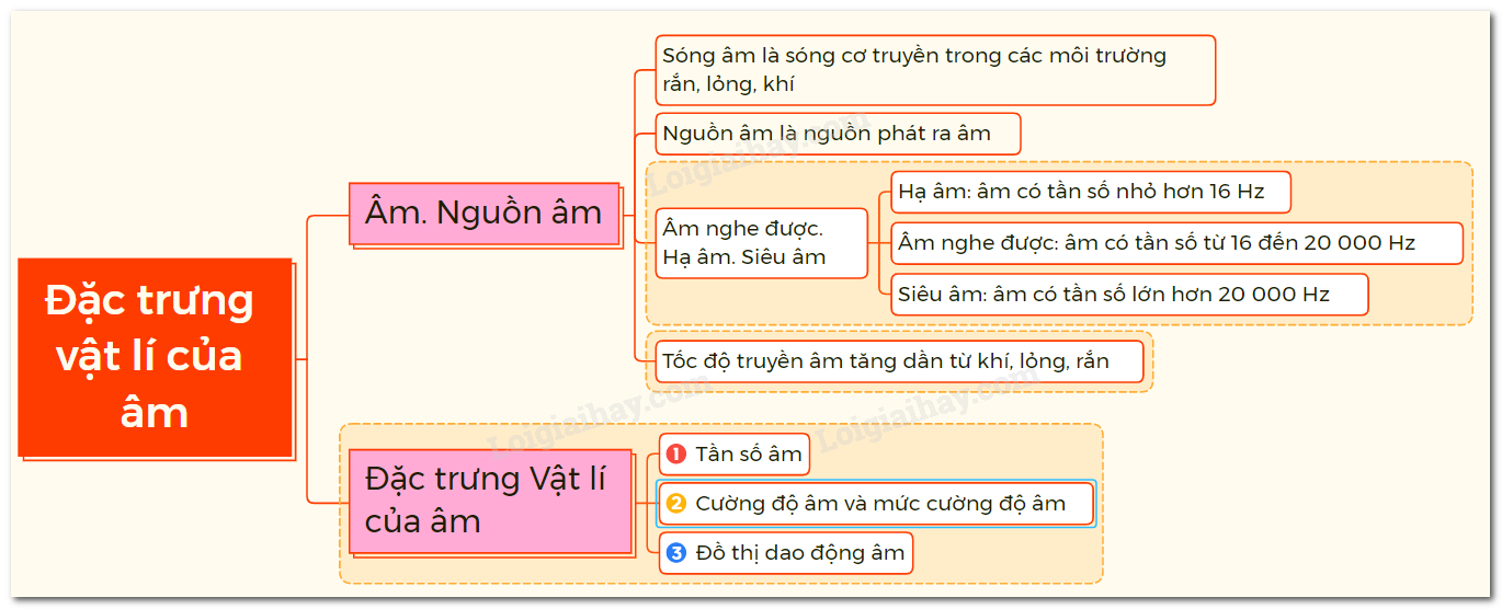 Bản chất và đặc điểm cơ bản của sóng âm trong vật lý