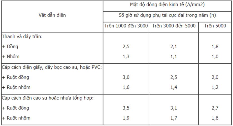 Công thức tính tiết diện dây dẫn