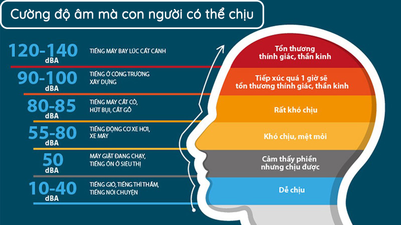 Cường độ âm và các yếu tố ảnh hưởng