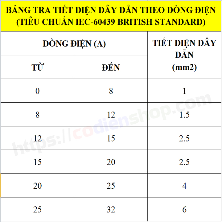 Hướng dẫn chọn tiết diện dây dẫn phù hợp